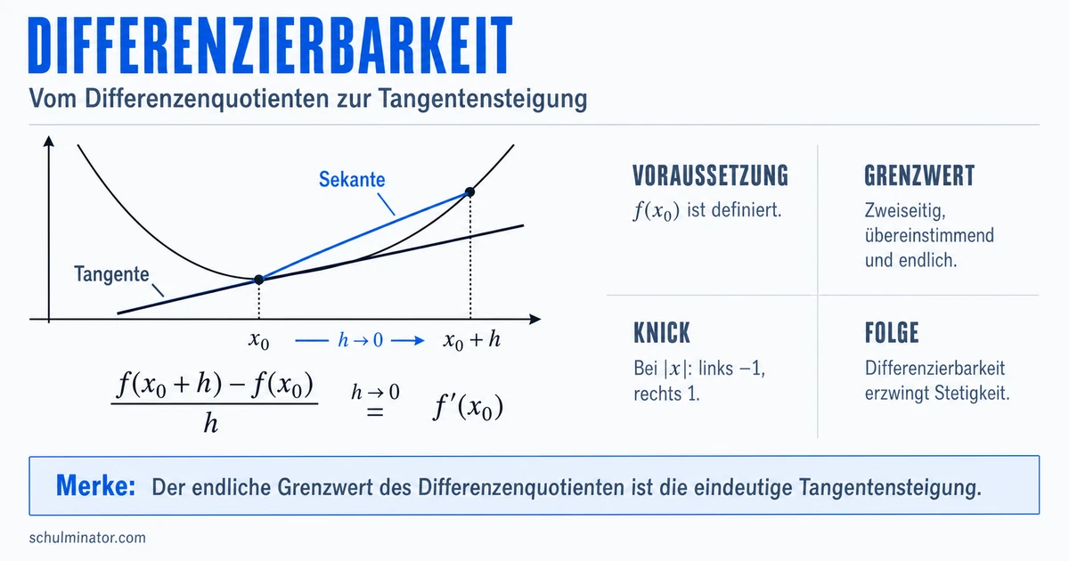 Differenzierbarkeit prüfen und verstehen
