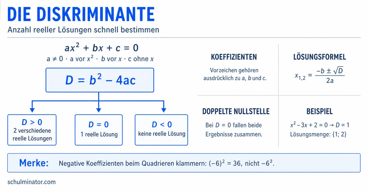 Diskriminante berechnen und Lösungen erkennen