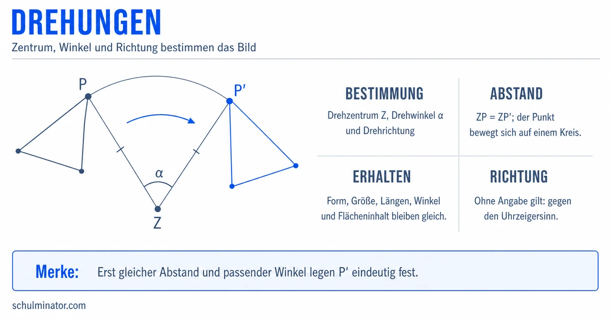 Drehung in der Geometrie: Konstruieren und prüfen