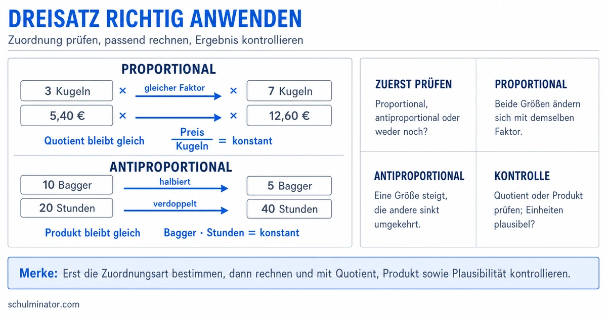 Dreisatz: proportional und antiproportional rechnen