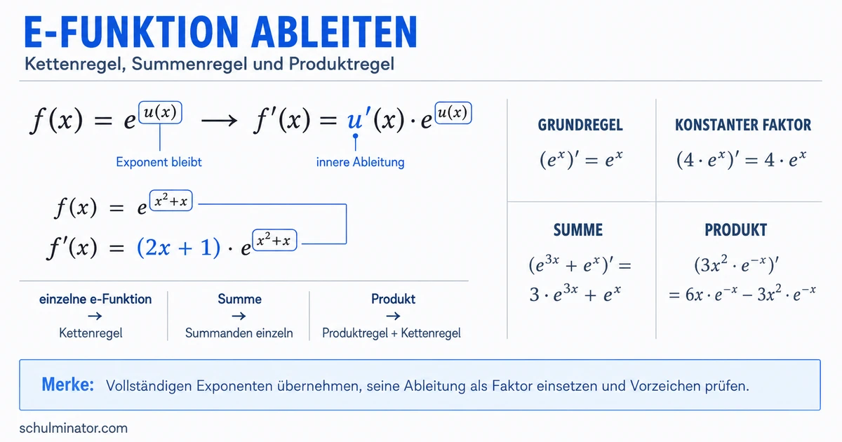 e-Funktion ableiten: Kettenregel einfach erklärt