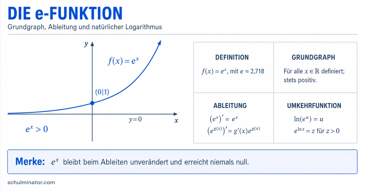 e-Funktion: Eigenschaften, Ableitung und ln