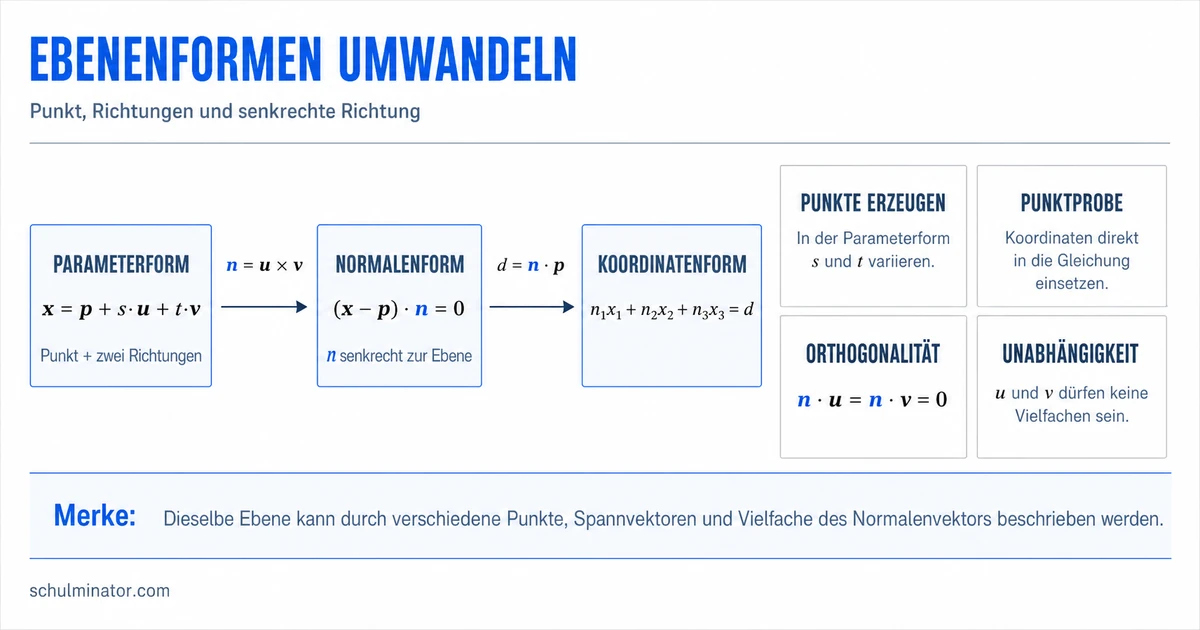 Ebenengleichungen umwandeln: alle drei Formen