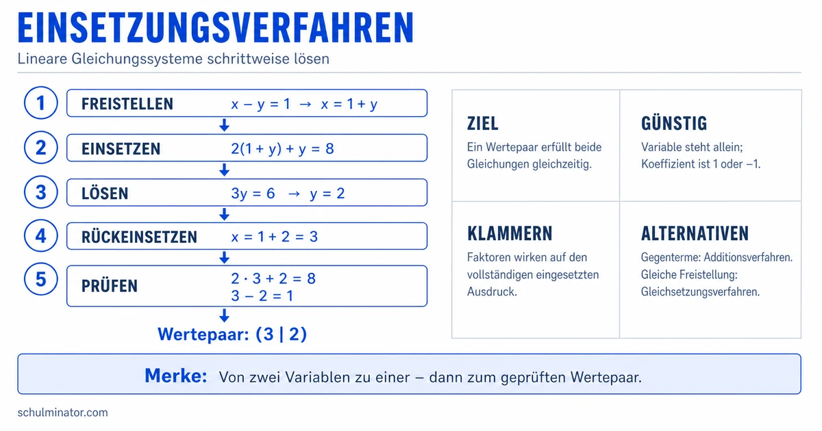 Einsetzungsverfahren einfach erklärt