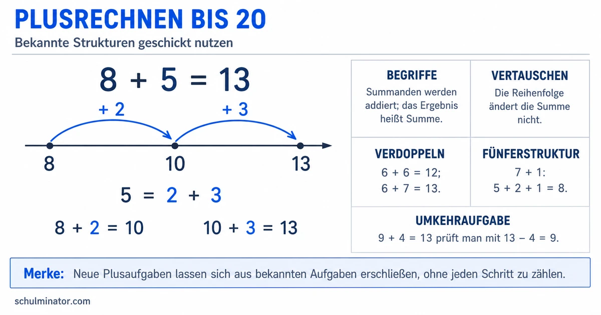 Einspluseins bis 20: Plusaufgaben geschickt lösen