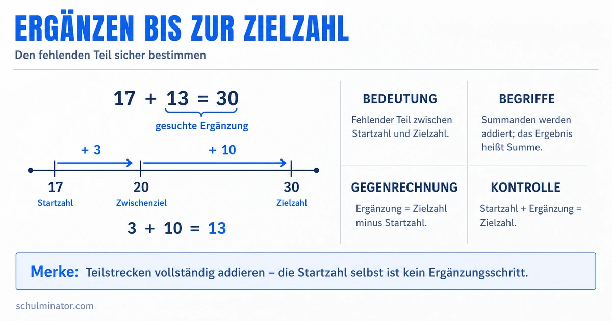 Ergänzen in Mathematik: Fehlende Zahl finden
