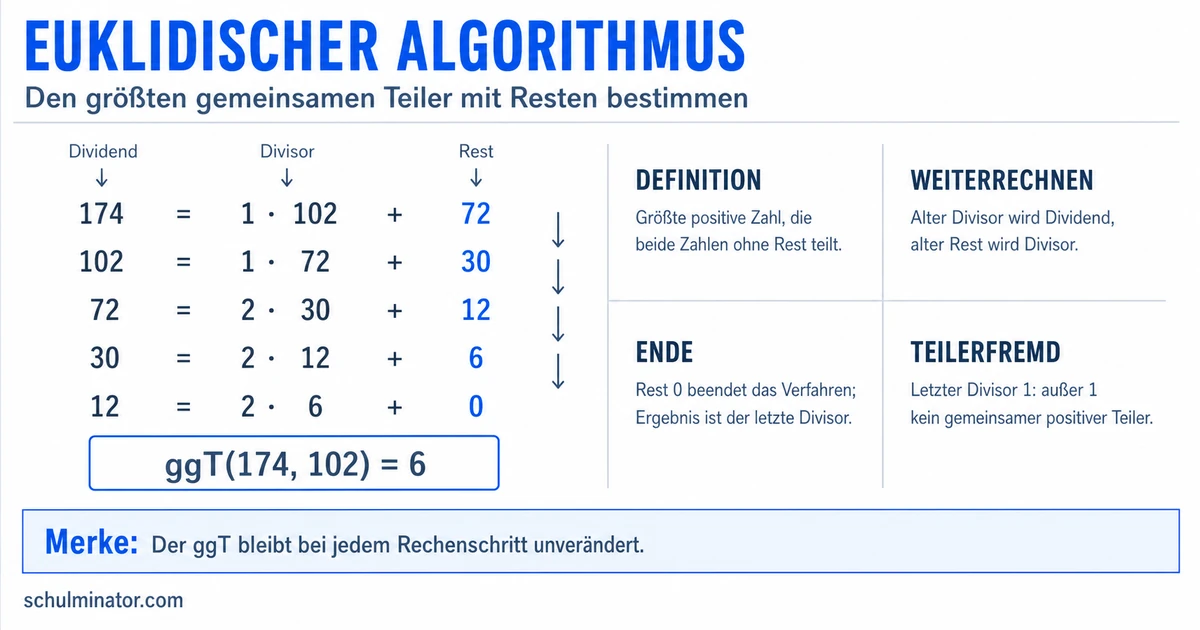 Euklidischer Algorithmus: ggT sicher berechnen