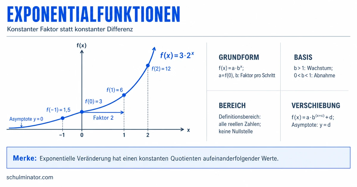 Exponentialfunktionen: Graphen und Gleichungen