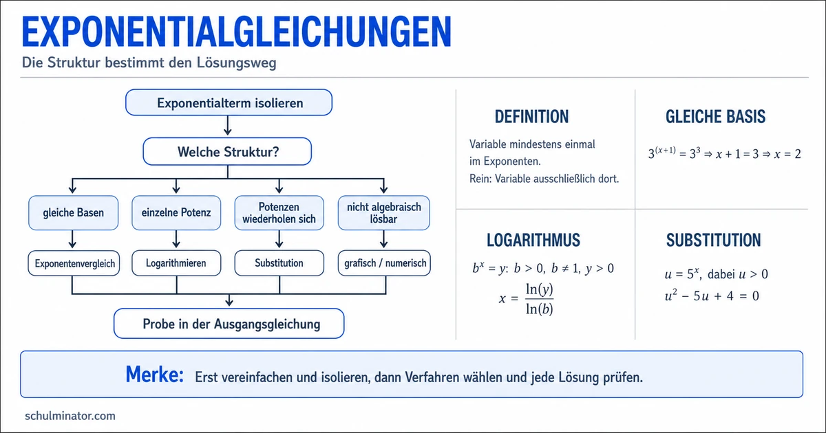 Exponentialgleichungen lösen: Methoden und Beispiele