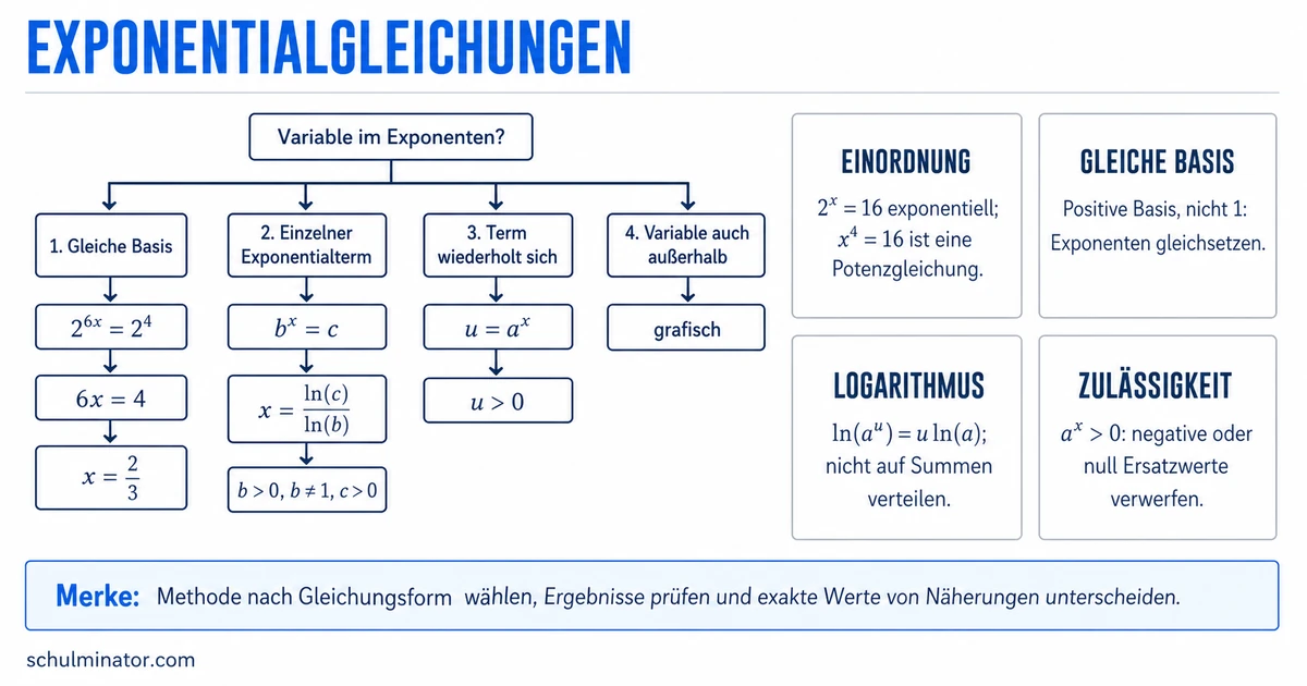 Exponentialgleichungen erkennen und sicher lösen