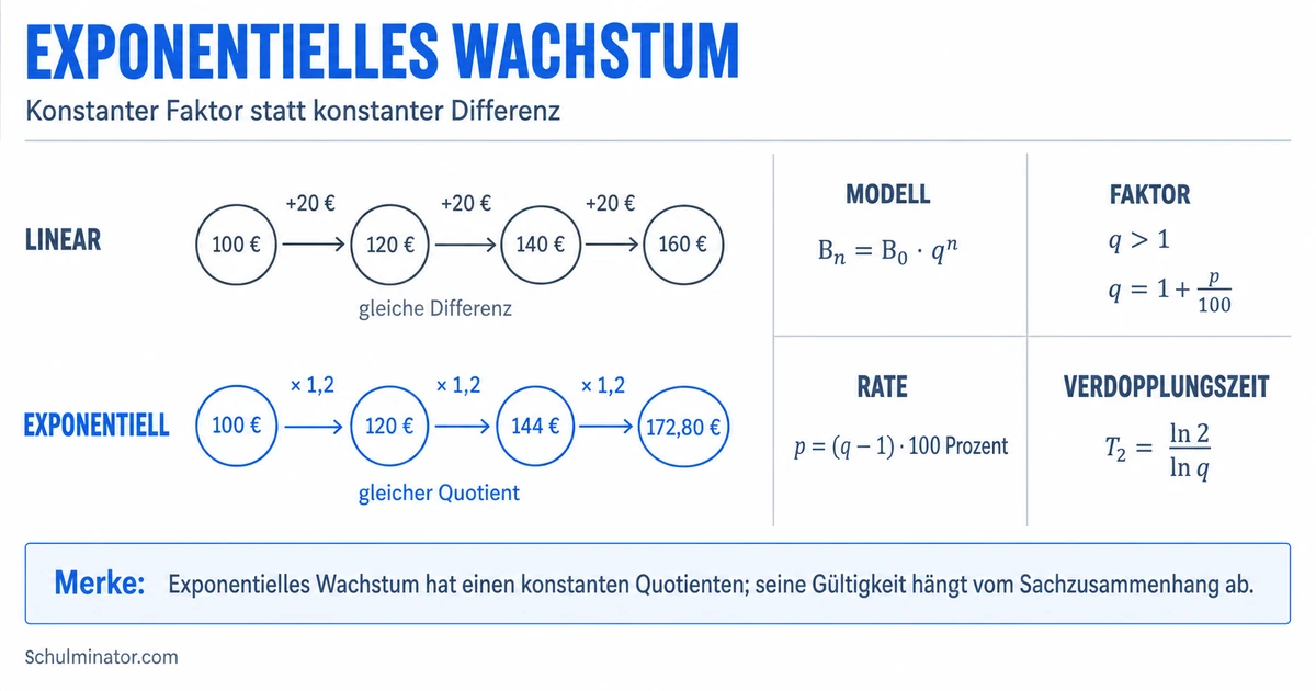 Exponentielles Wachstum: Faktor, Formel und Zeit