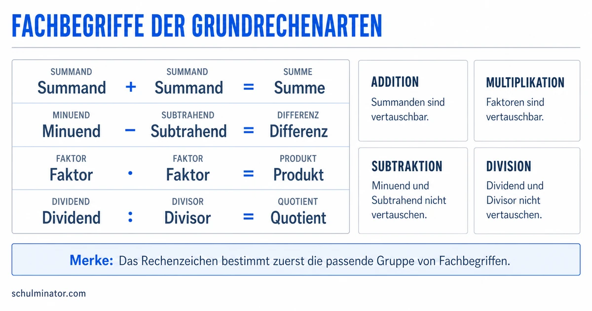 Fachbegriffe der Grundrechenarten einfach erklärt