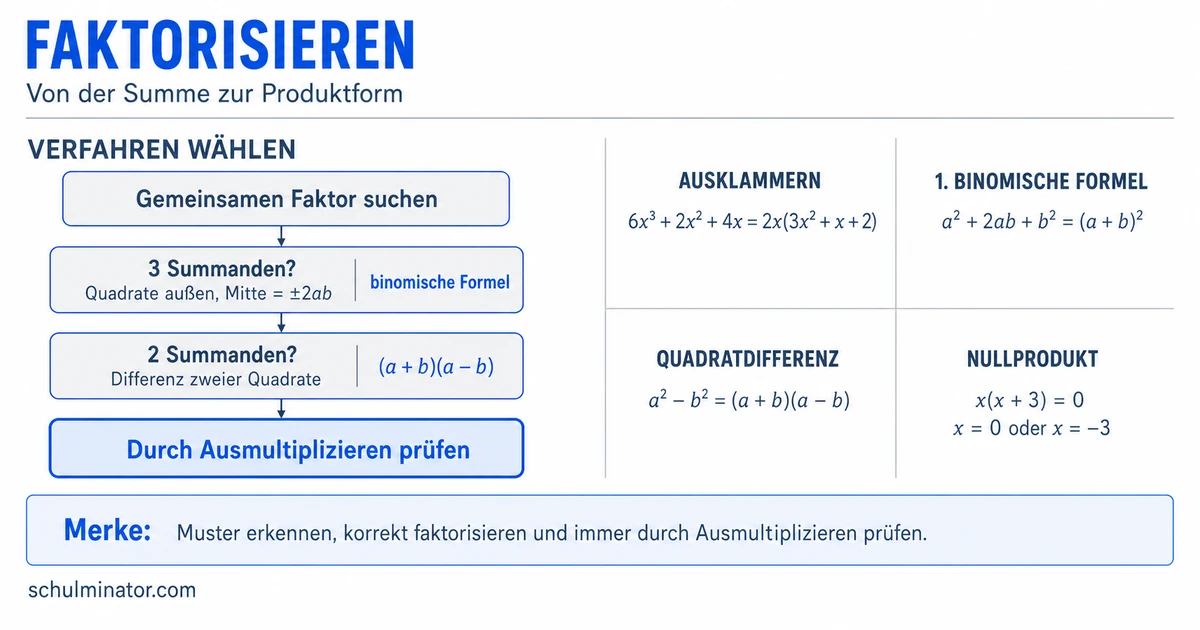 Faktorisieren: Terme sicher in Produkte umformen