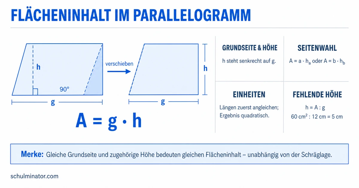 Flächeninhalt Parallelogramm: Formel & Beispiele
