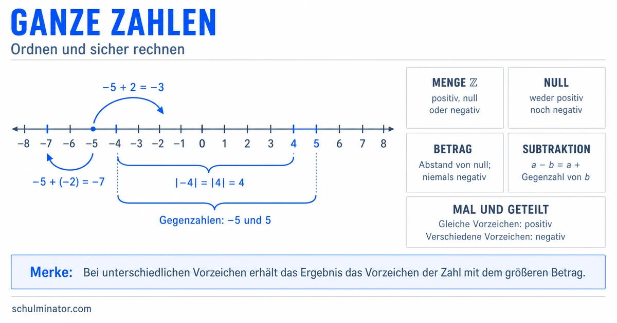 Ganze Zahlen: verstehen, ordnen und rechnen
