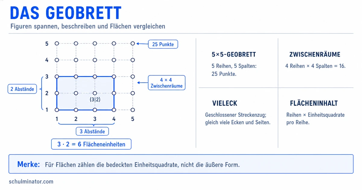 Geobrett: Figuren spannen und Flächen vergleichen