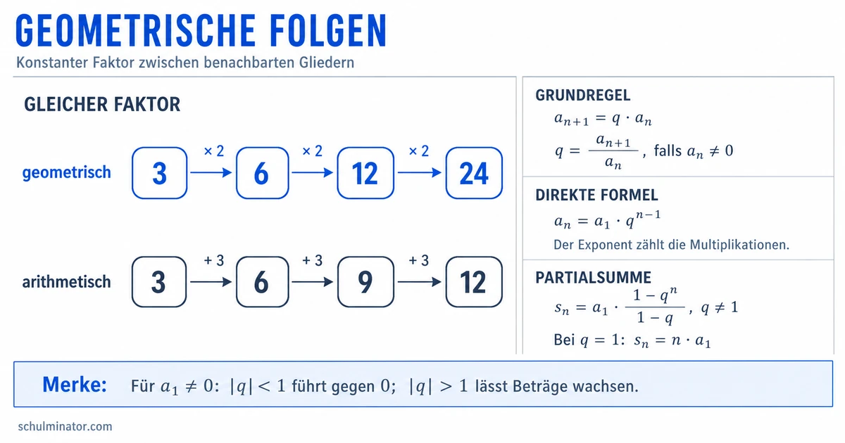 Geometrische Folge: Formeln, Verhalten und Summen