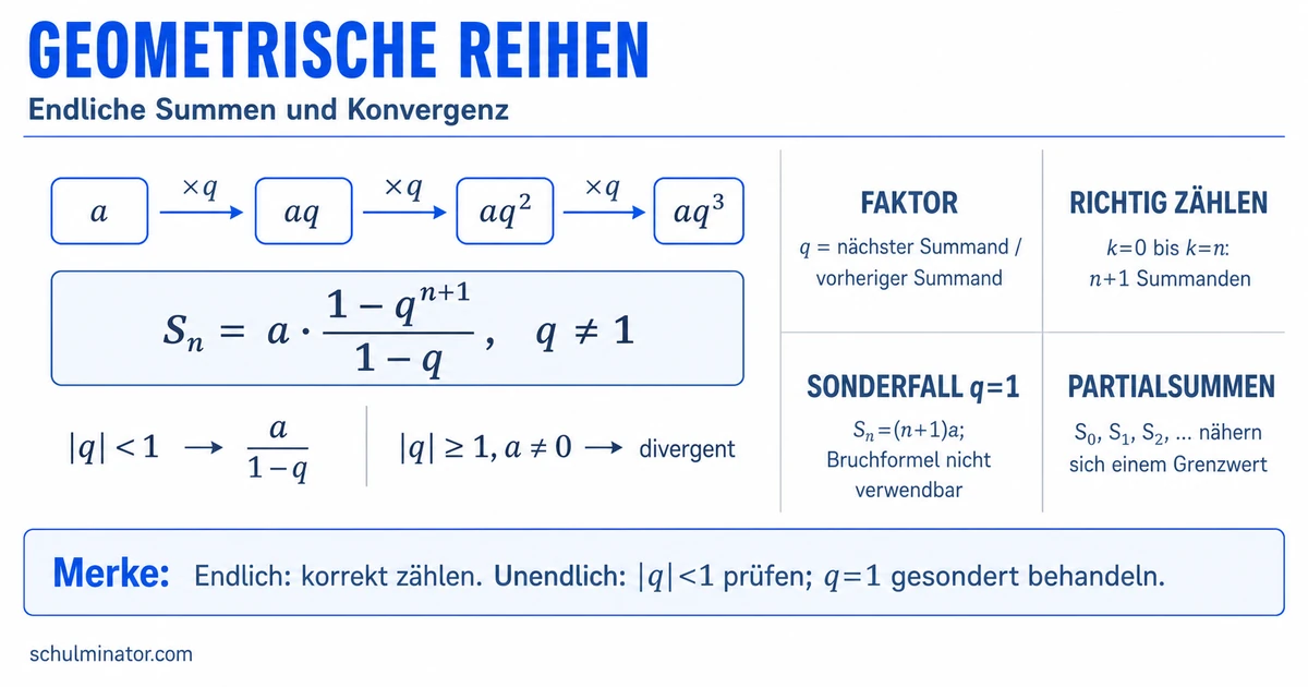 Geometrische Reihe: Formel, Grenzwert, Beispiele