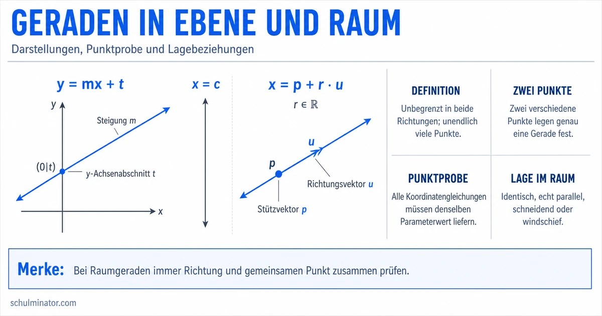 Geraden: Grundlagen, Gleichungen und Lage