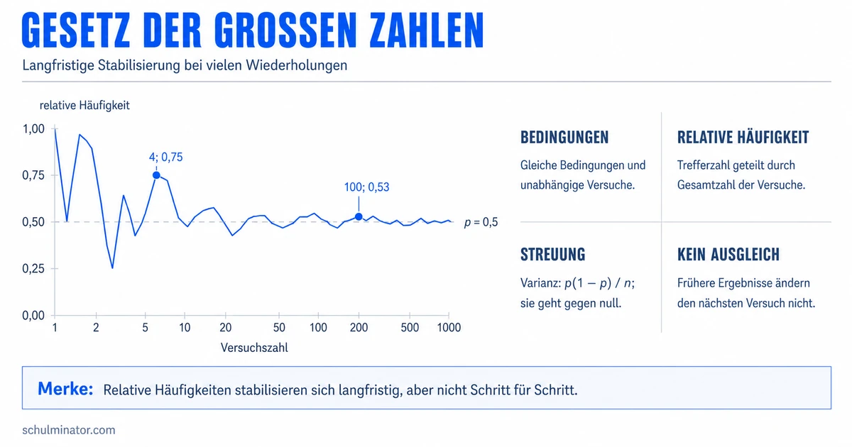 Gesetz der großen Zahlen einfach erklärt
