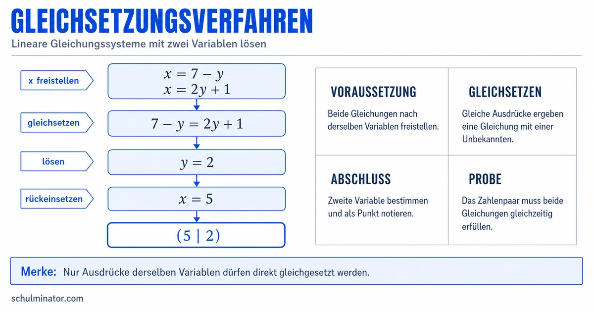 Gleichsetzungsverfahren: LGS einfach lösen