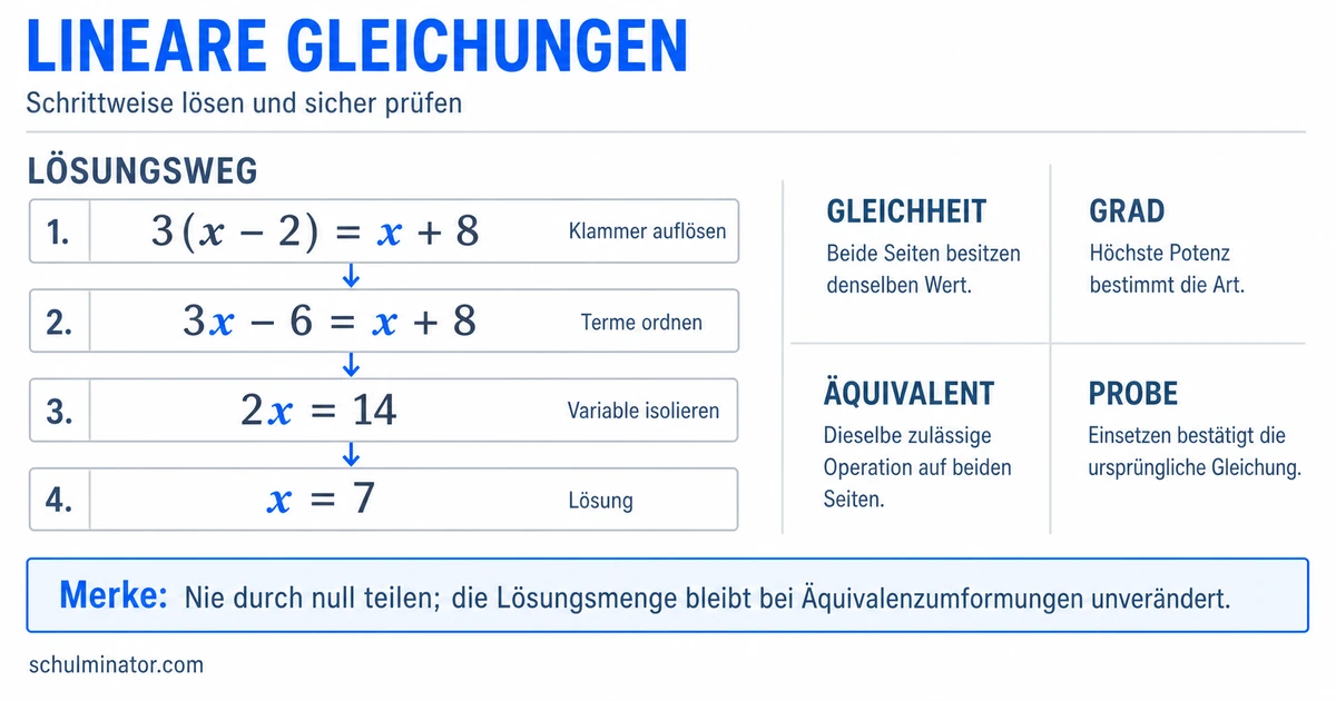 Gleichungen verstehen und sicher lösen