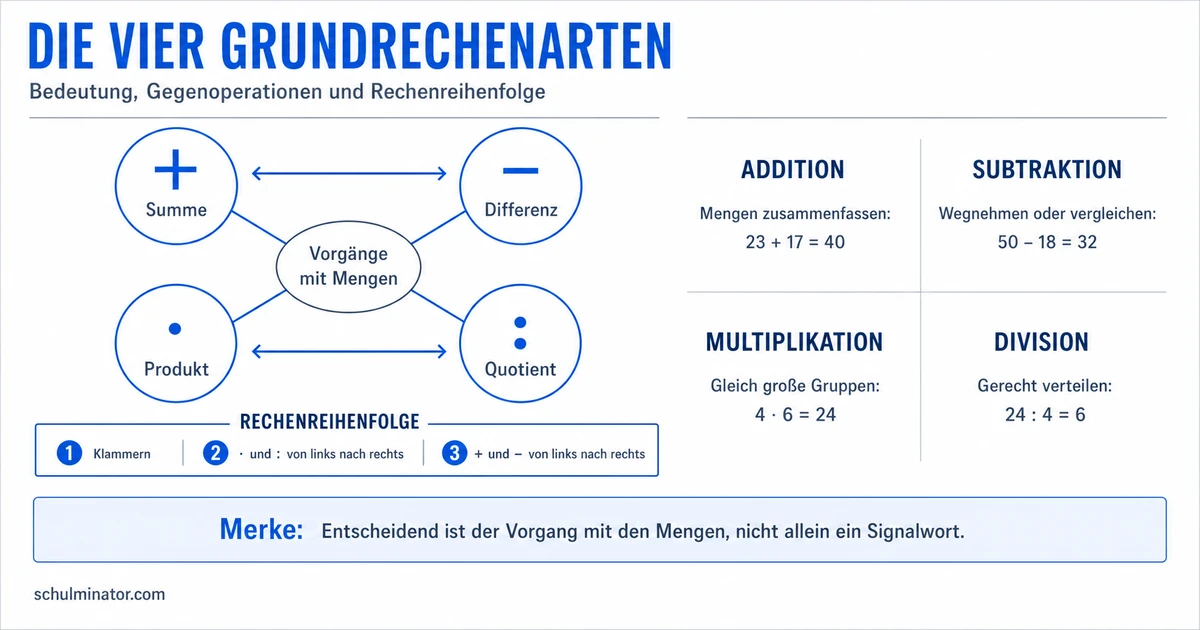 Grundrechenarten: Plus, Minus, Mal und Geteilt