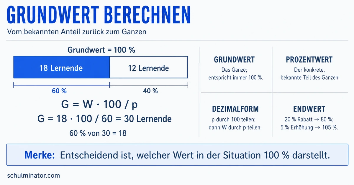 Grundwert berechnen: Formel, Dreisatz und Übungen