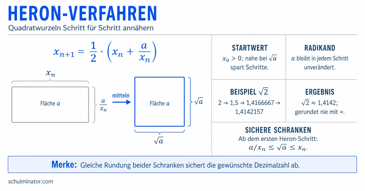 Heron-Verfahren: Quadratwurzeln näherungsweise berechnen