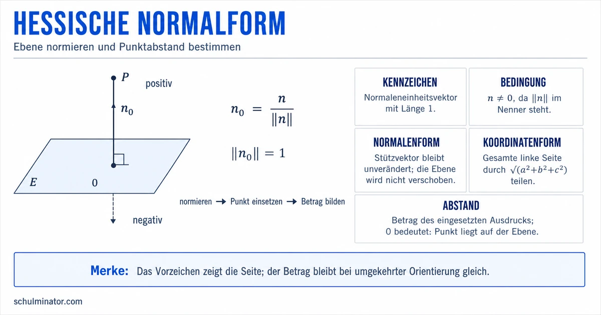 Hessesche Normalform: Ebenen und Abstände