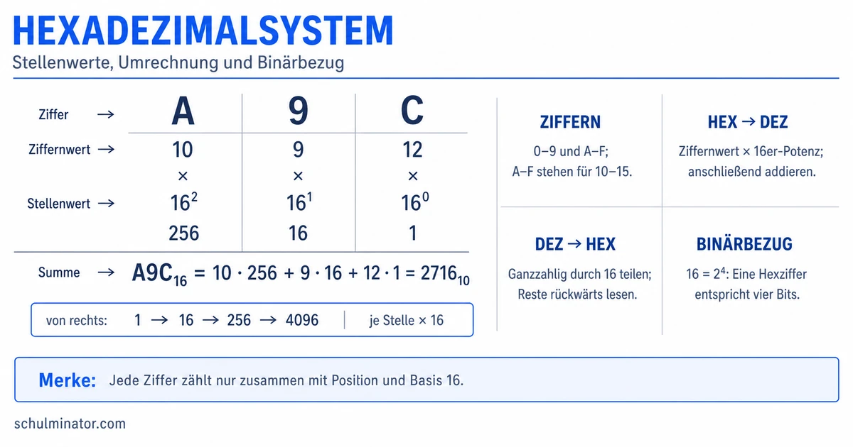 Hexadezimalsystem verstehen und Zahlen umrechnen