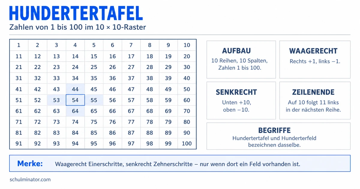 Hundertertafel einfach erklärt und sicher nutzen