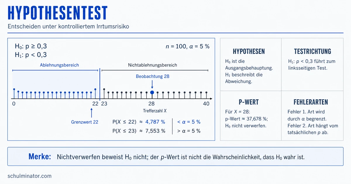 Hypothesentest mit Binomialverteilung