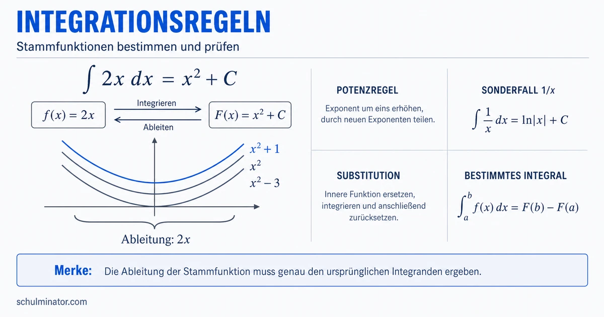 Integrationsregeln: Stammfunktionen sicher bilden
