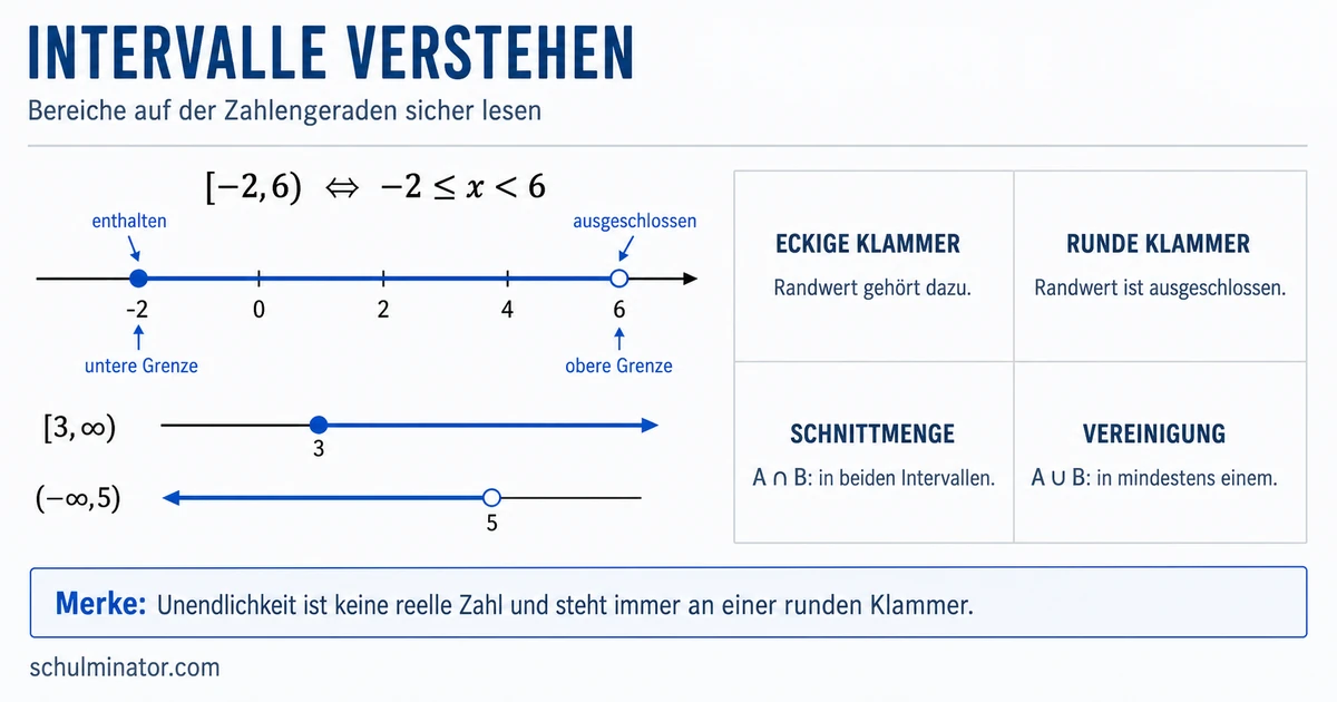 Intervalle: Schreibweisen und Mengenoperationen