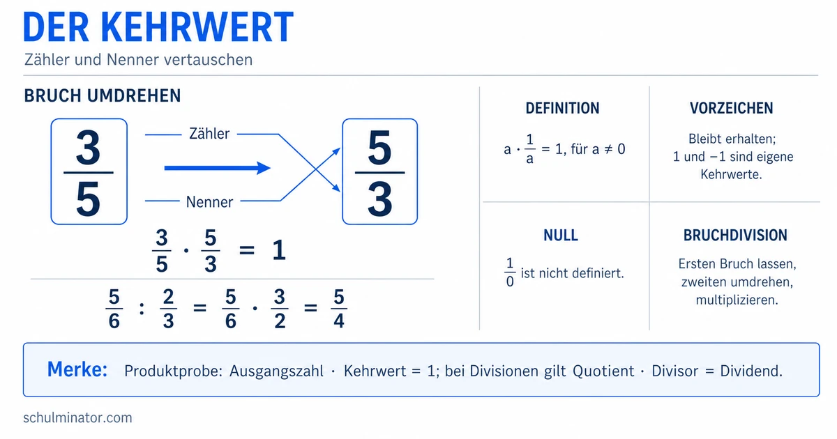 Kehrwert verstehen und sicher berechnen
