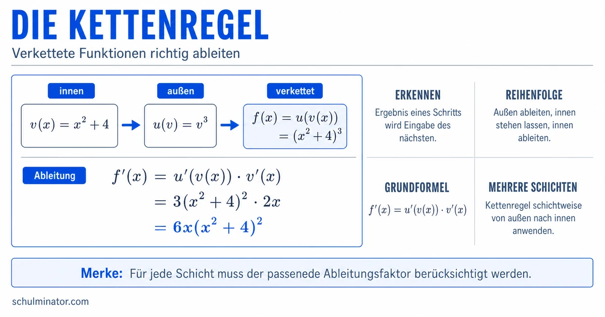 Kettenregel: Verkettete Funktionen ableiten