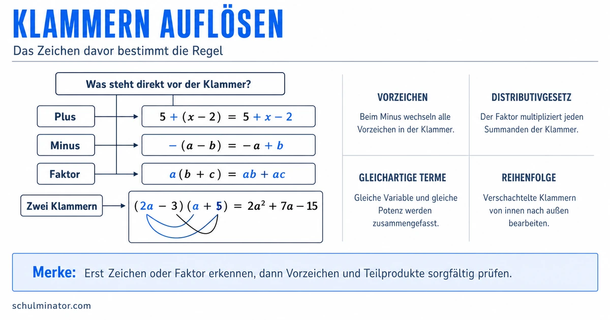 Klammern auflösen: Regeln und Übungen