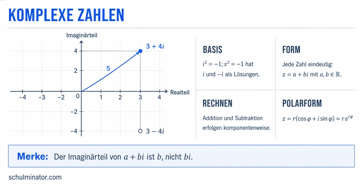 Komplexe Zahlen: Rechnen und Darstellen