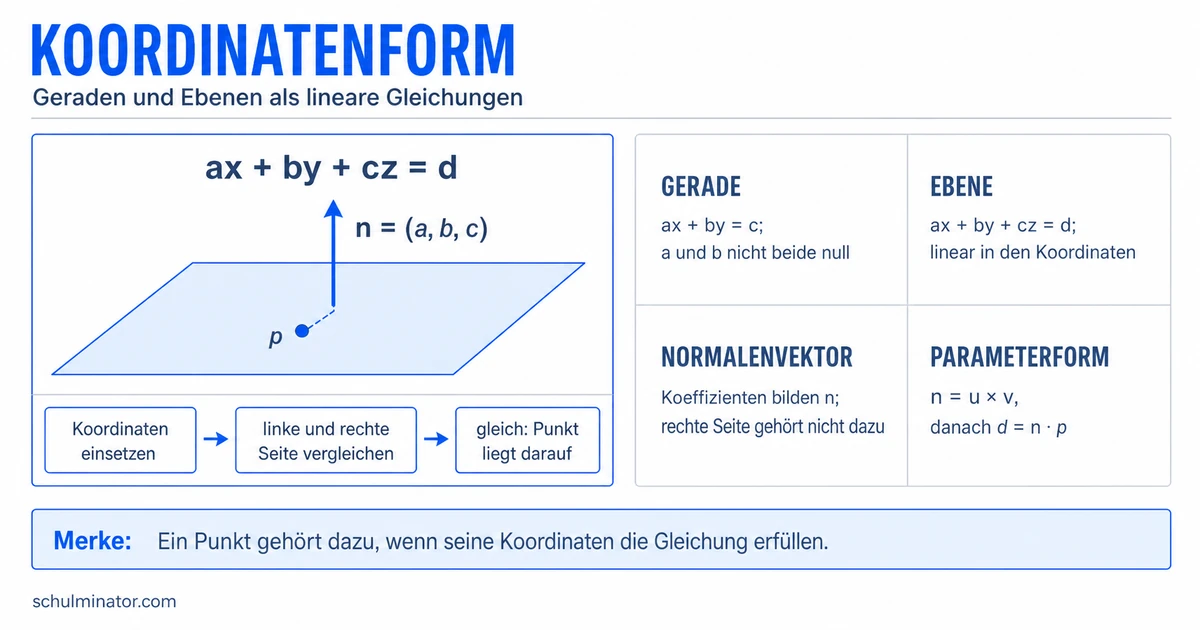 Koordinatenform: Geraden und Ebenen verstehen
