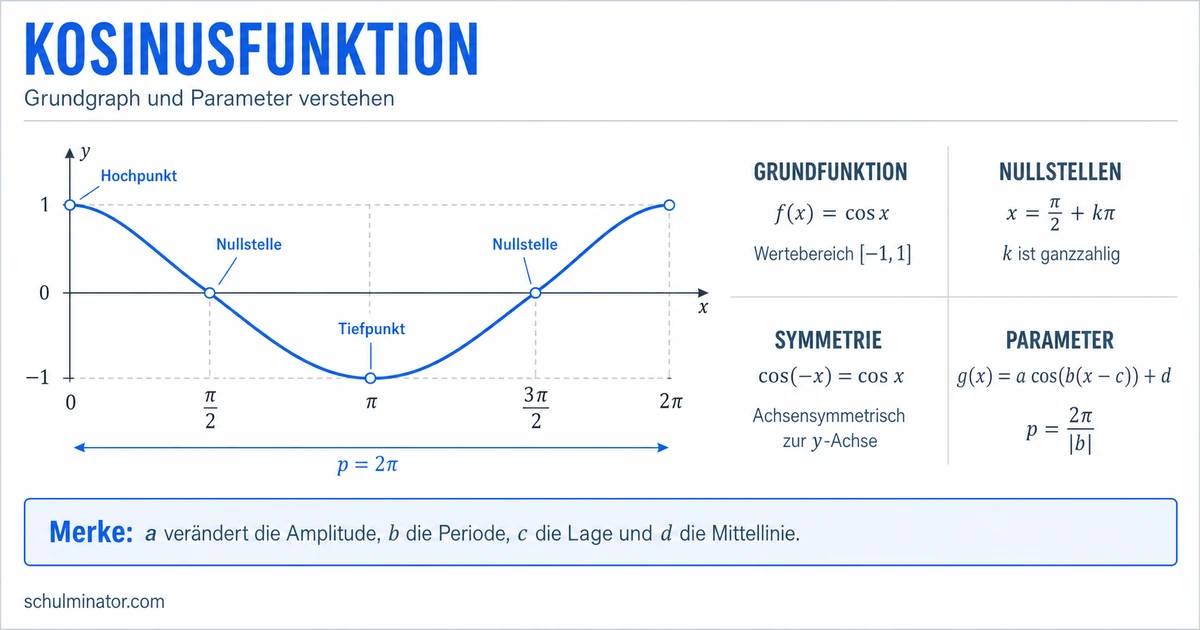 Kosinusfunktion: Graph, Eigenschaften und Parameter