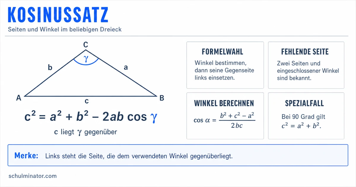 Kosinussatz: Seiten und Winkel richtig berechnen