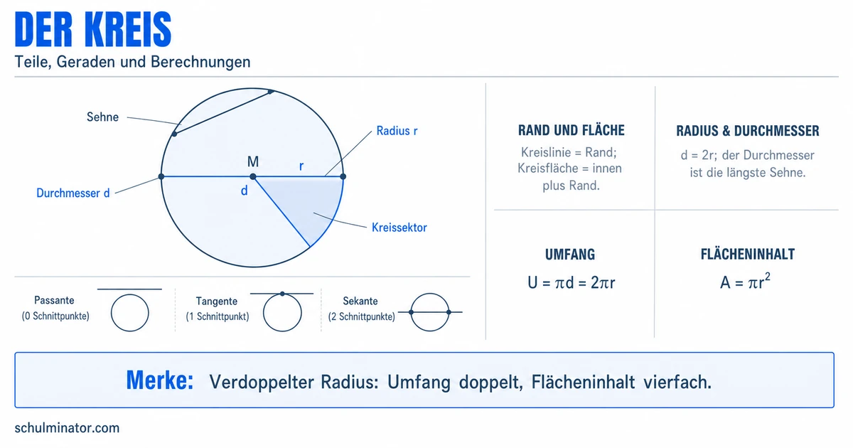 Kreis: Begriffe, Umfang und Fläche berechnen