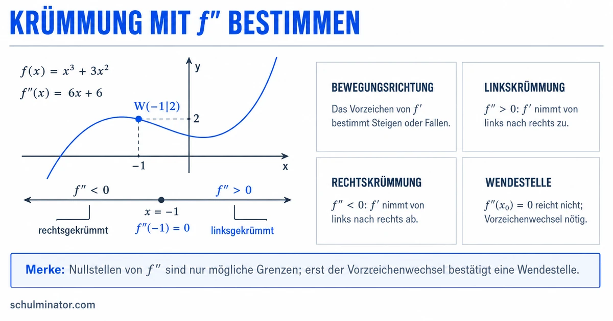 Krümmungsverhalten mit der zweiten Ableitung