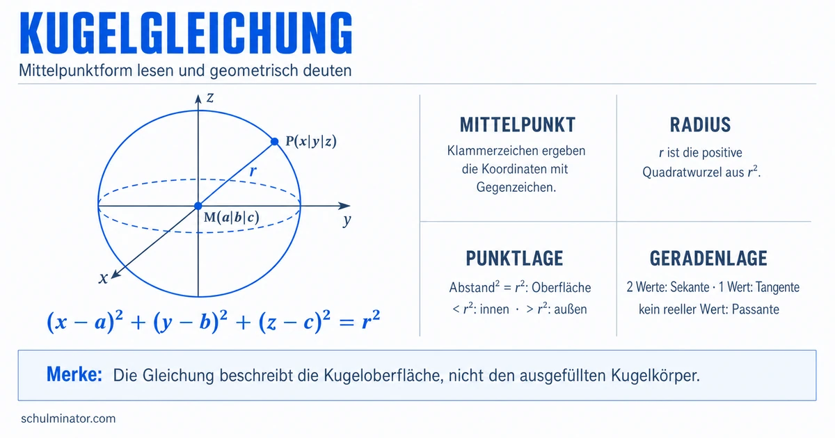 Kugelgleichung: Mittelpunkt, Radius und Schnitte