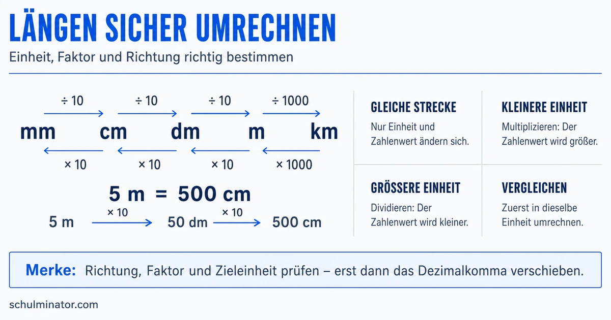 Längen umrechnen: Einheiten sicher verwandeln