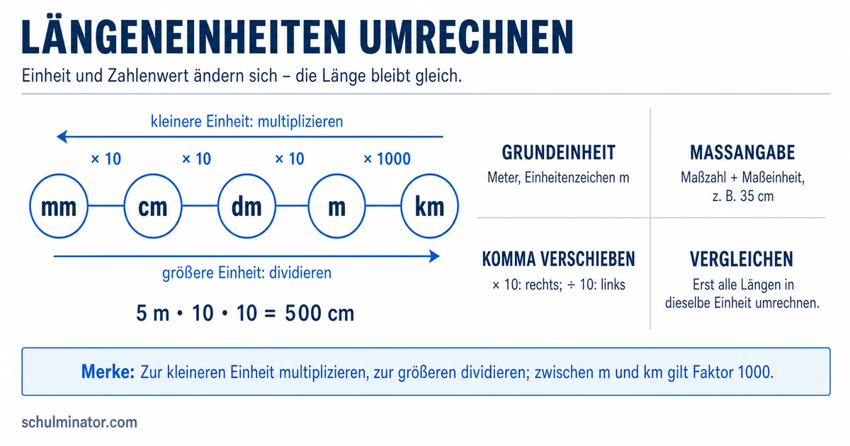 Längeneinheiten umrechnen: Schritt für Schritt
