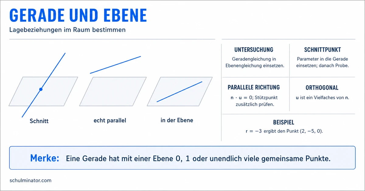 Lagebeziehung Gerade–Ebene einfach bestimmen