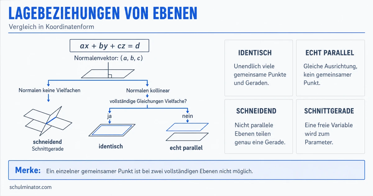 Lagebeziehung von Ebenen bestimmen