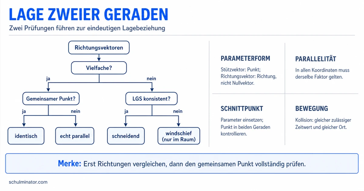 Lagebeziehungen von Geraden bestimmen